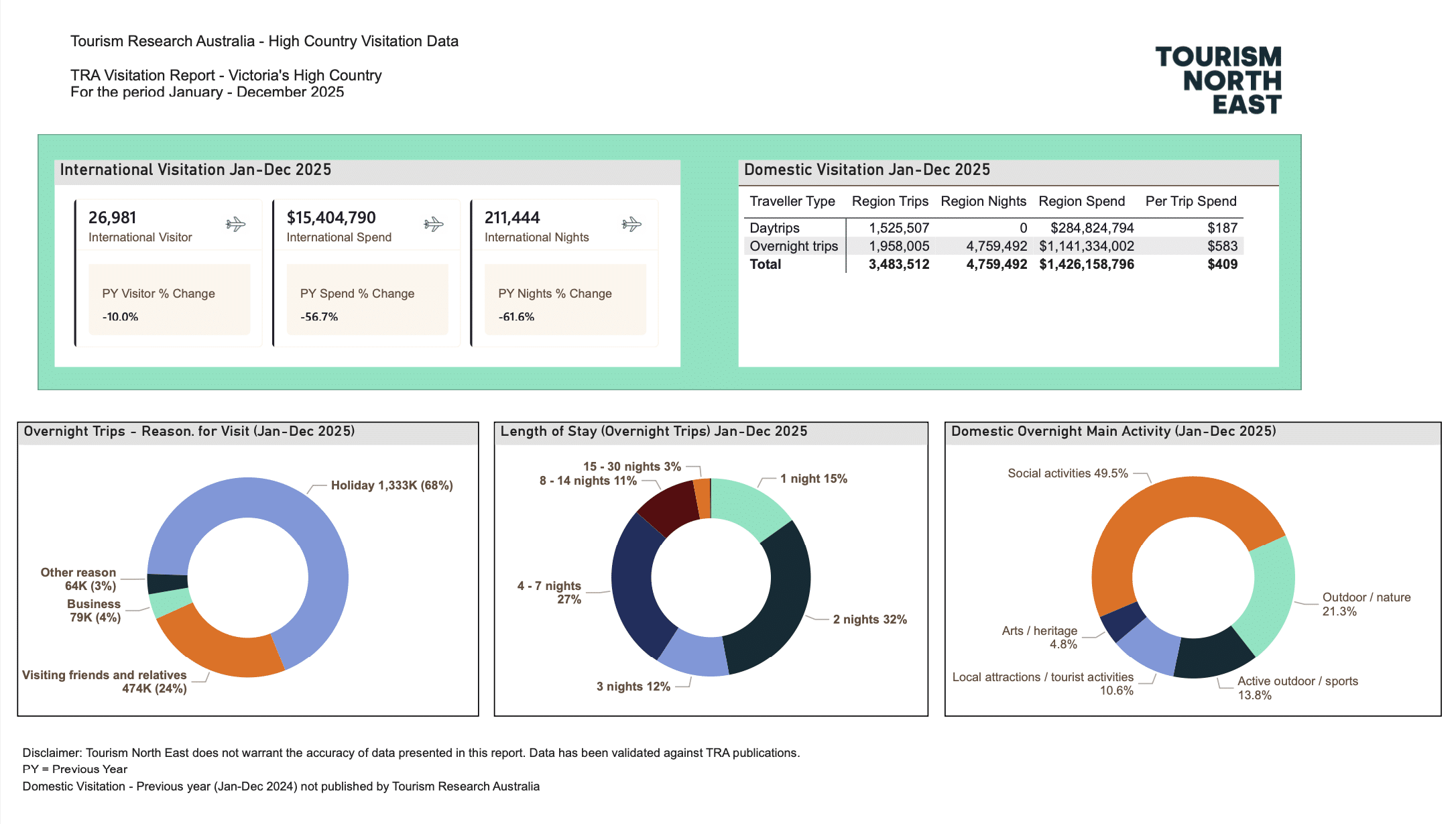 TRA Dec 2025 Data Industry Visitation Report